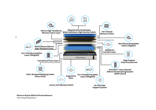 Prime Platinum 3500 Mattress